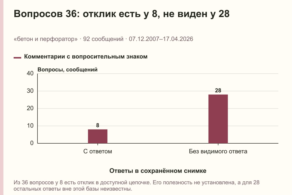 Вопросов 36: отклик есть у 8, не виден у 28. «бетон и перфоратор» · 92 сообщений · 07.12.2007–17.04.2026. сообщений
