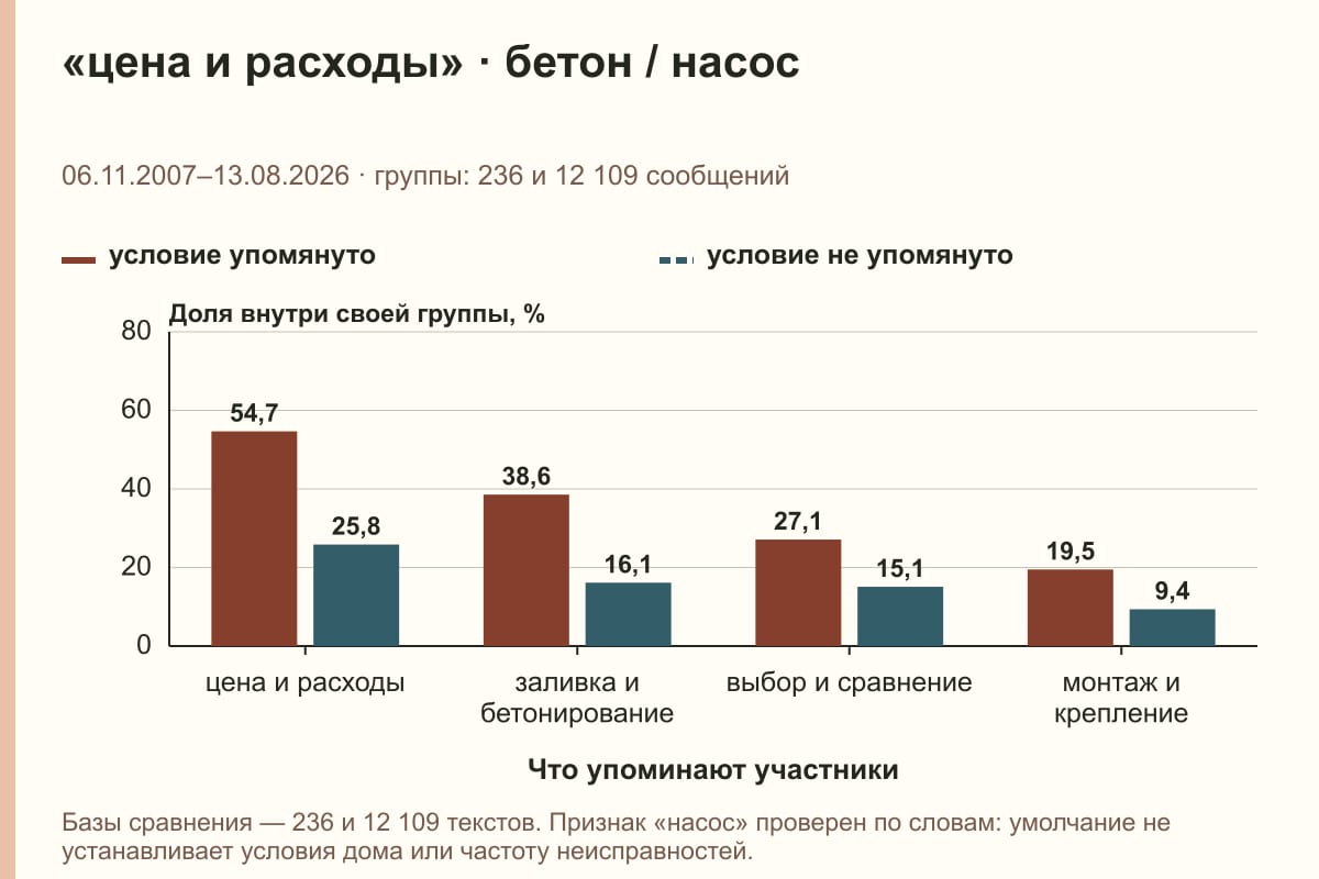 «цена и расходы» · бетон / насос. 06.11.2007–13.08.2026 · группы: 236 и 12 109 сообщений. %
