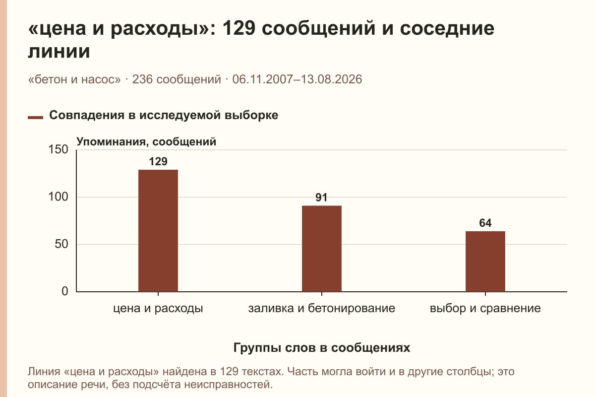 «цена и расходы»: 129 сообщений и соседние линии. «бетон и насос» · 236 сообщений · 06.11.2007–13.08.2026. сообщений