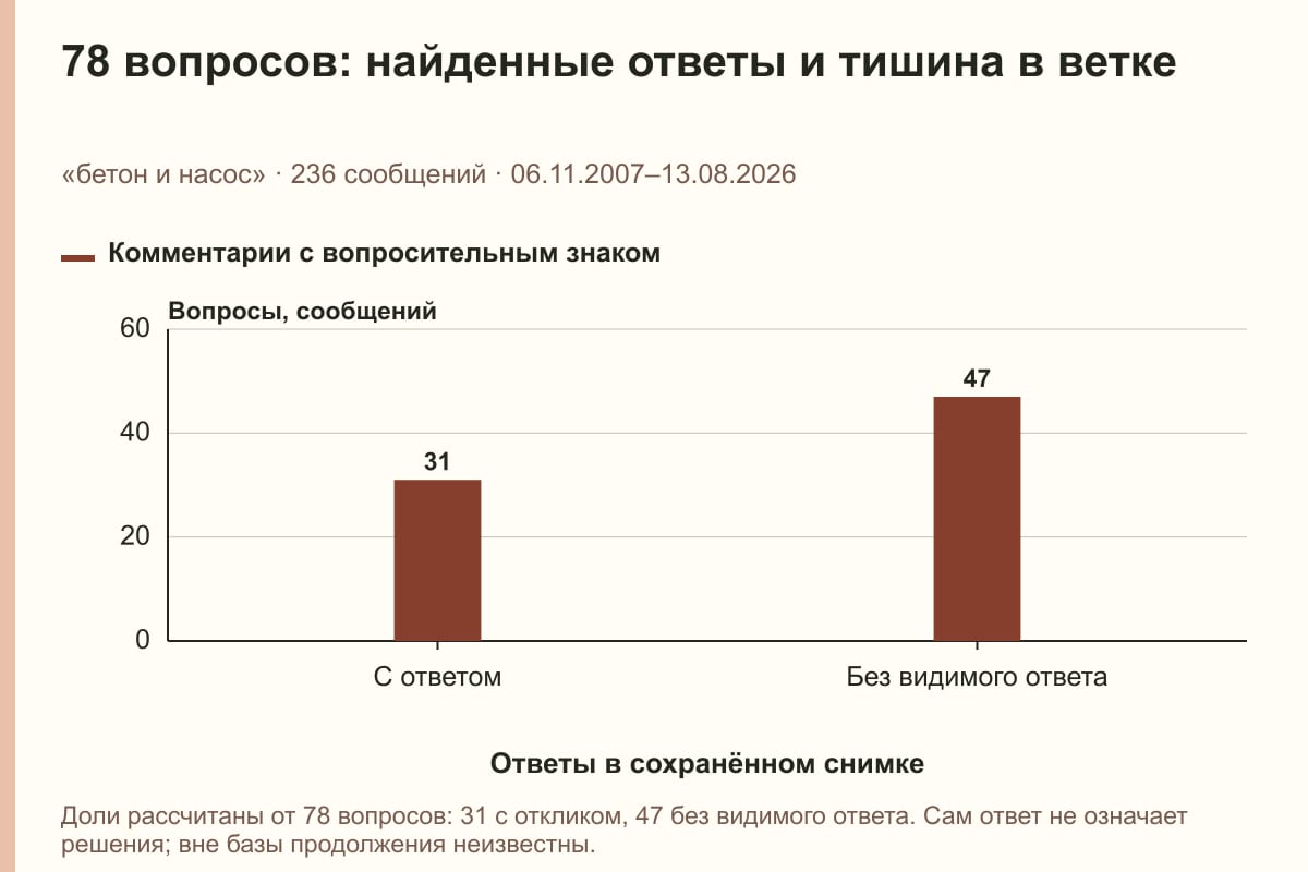 78 вопросов: найденные ответы и тишина в ветке. «бетон и насос» · 236 сообщений · 06.11.2007–13.08.2026. сообщений