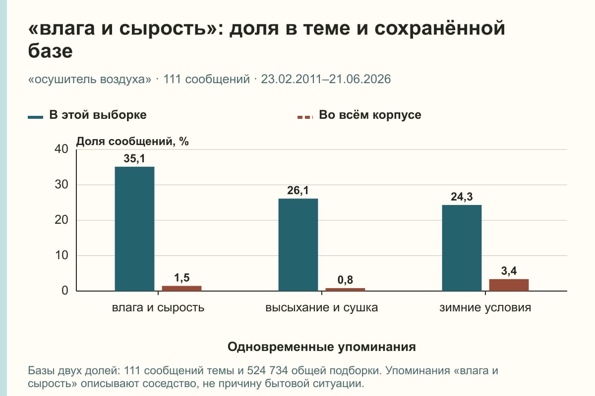 «влага и сырость»: доля в теме и сохранённой базе. «осушитель воздуха» · 111 сообщений · 23.02.2011–21.06.2026. %