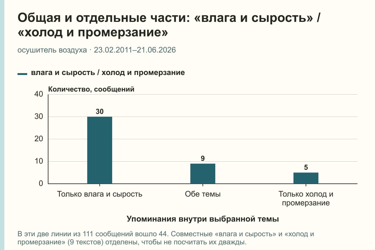 Общая и отдельные части: «влага и сырость» / «холод и промерзание». осушитель воздуха · 23.02.2011–21.06.2026. сообщений