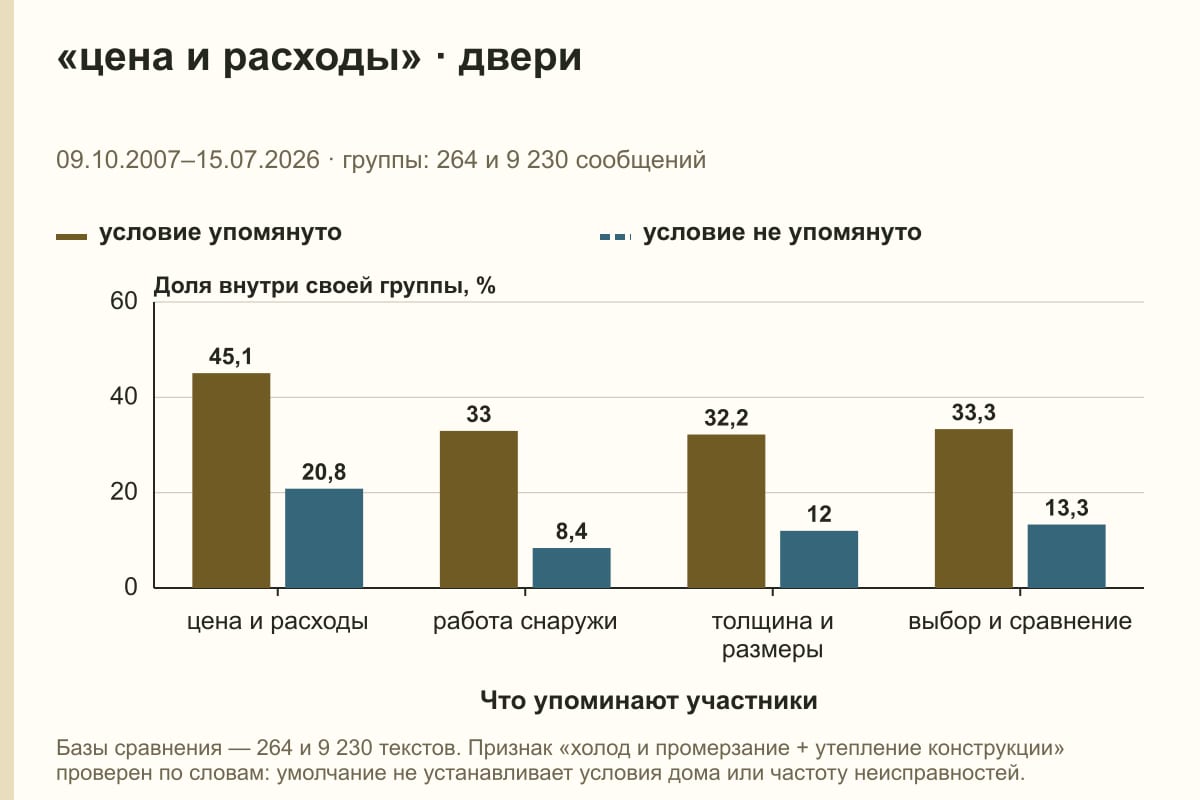 «цена и расходы» · двери. 09.10.2007–15.07.2026 · группы: 264 и 9 230 сообщений. %