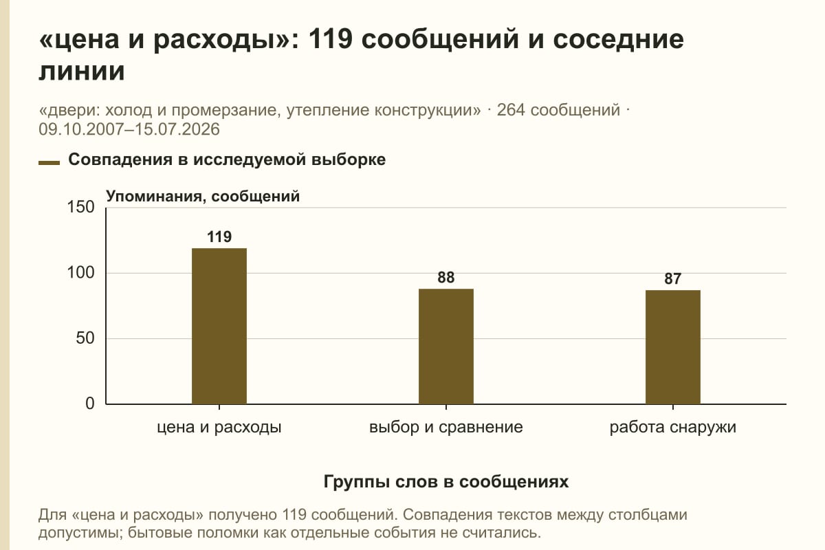 «цена и расходы»: 119 сообщений и соседние линии. «двери: холод и промерзание, утепление конструкции» · 264 сообщений · 09.10.2007–15.07.2026. сообщений