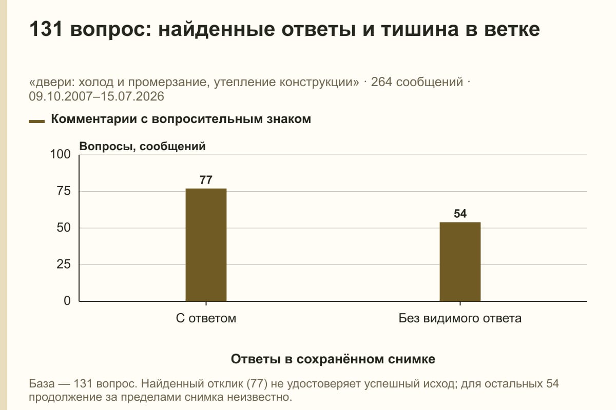 131 вопрос: найденные ответы и тишина в ветке. «двери: холод и промерзание, утепление конструкции» · 264 сообщений · 09.10.2007–15.07.2026. сообщений