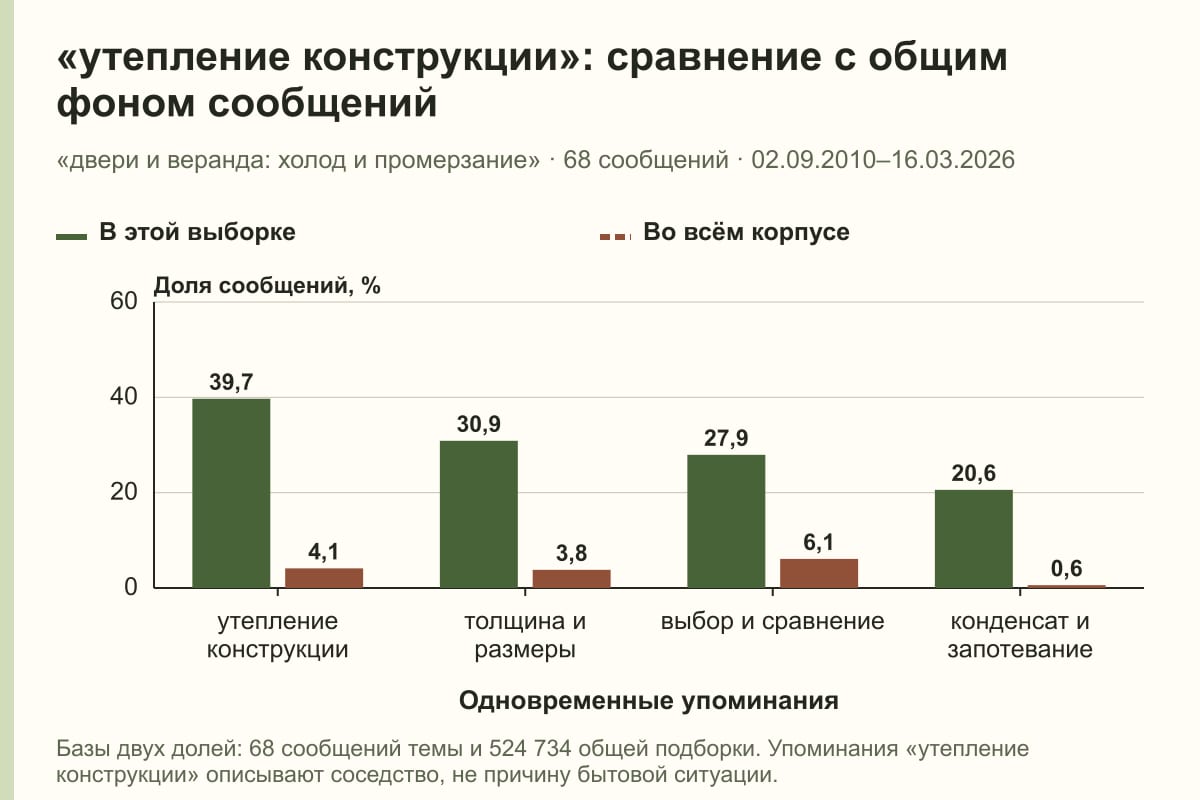 «утепление конструкции»: сравнение с общим фоном сообщений. «двери и веранда: холод и промерзание» · 68 сообщений · 02.09.2010–16.03.2026. %