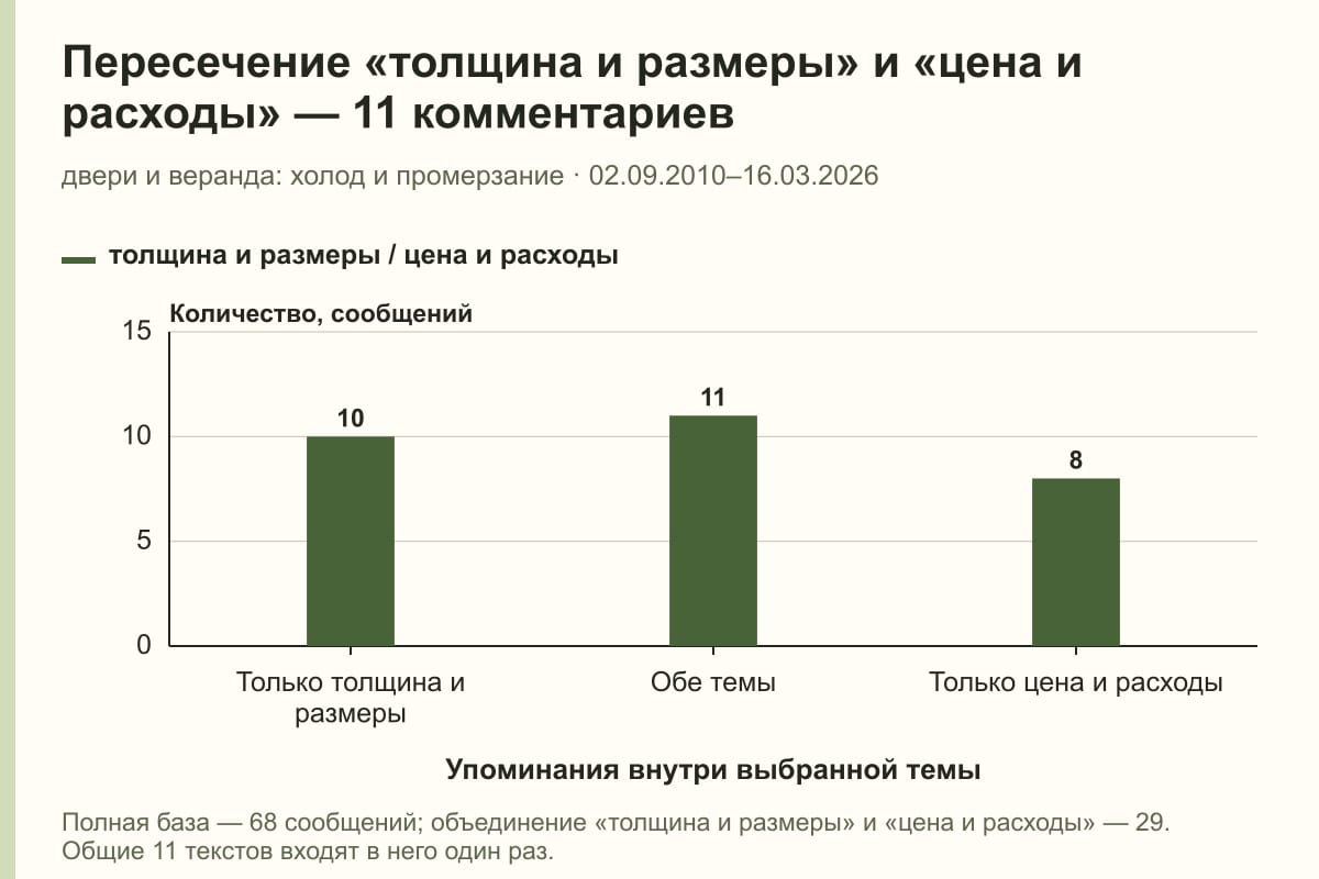 Пересечение «толщина и размеры» и «цена и расходы» — 11 комментариев. двери и веранда: холод и промерзание · 02.09.2010–16.03.2026. сообщений