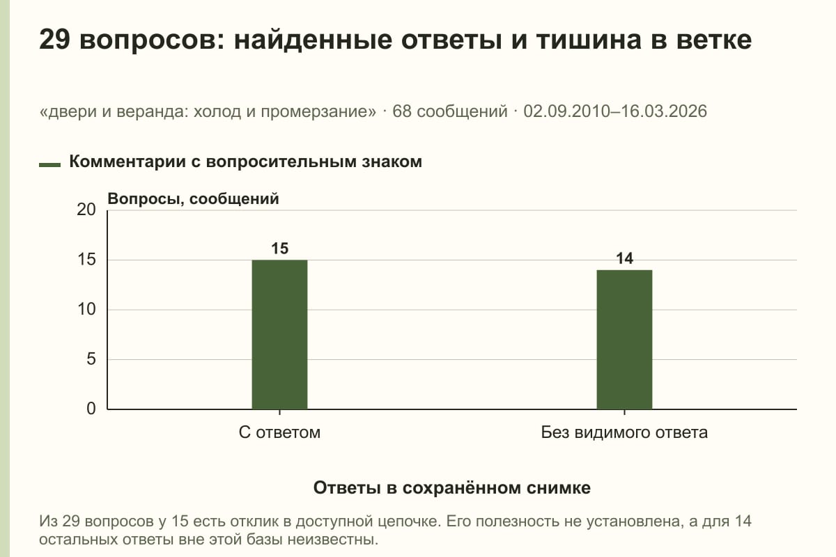 29 вопросов: найденные ответы и тишина в ветке. «двери и веранда: холод и промерзание» · 68 сообщений · 02.09.2010–16.03.2026. сообщений