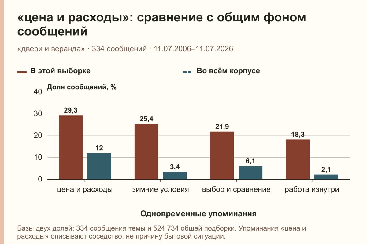 «цена и расходы»: сравнение с общим фоном сообщений. «двери и веранда» · 334 сообщений · 11.07.2006–11.07.2026. %