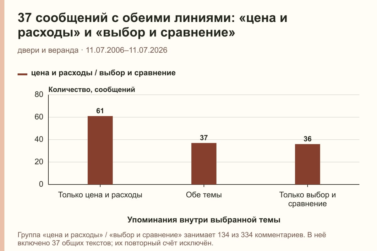 37 сообщений с обеими линиями: «цена и расходы» и «выбор и сравнение». двери и веранда · 11.07.2006–11.07.2026. сообщений