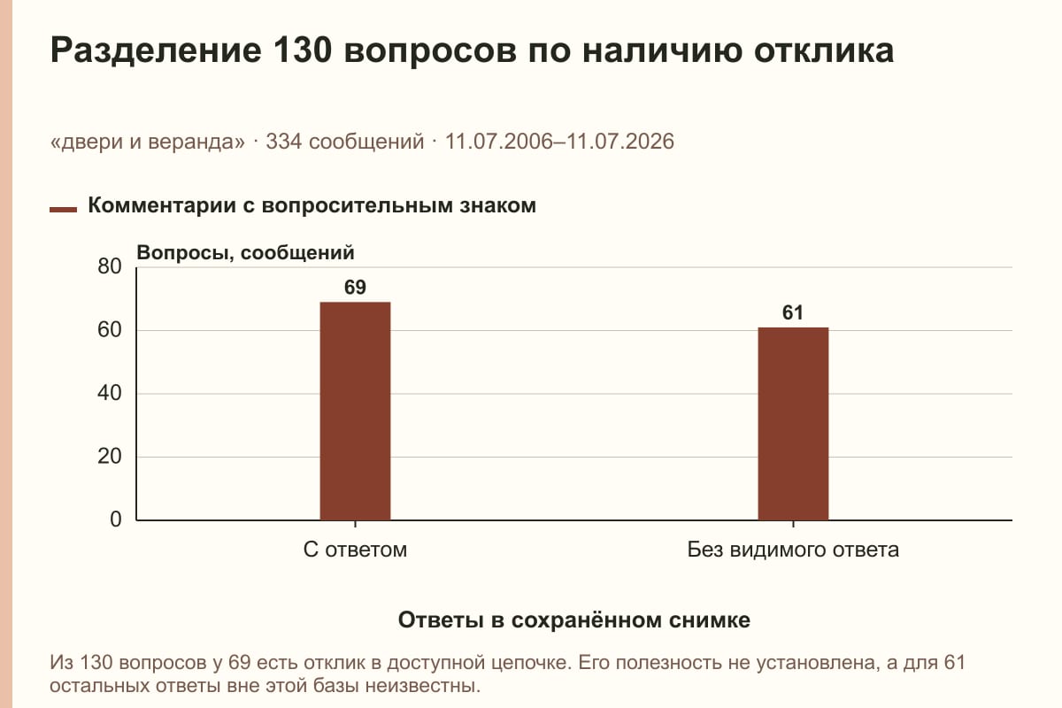 Разделение 130 вопросов по наличию отклика. «двери и веранда» · 334 сообщений · 11.07.2006–11.07.2026. сообщений