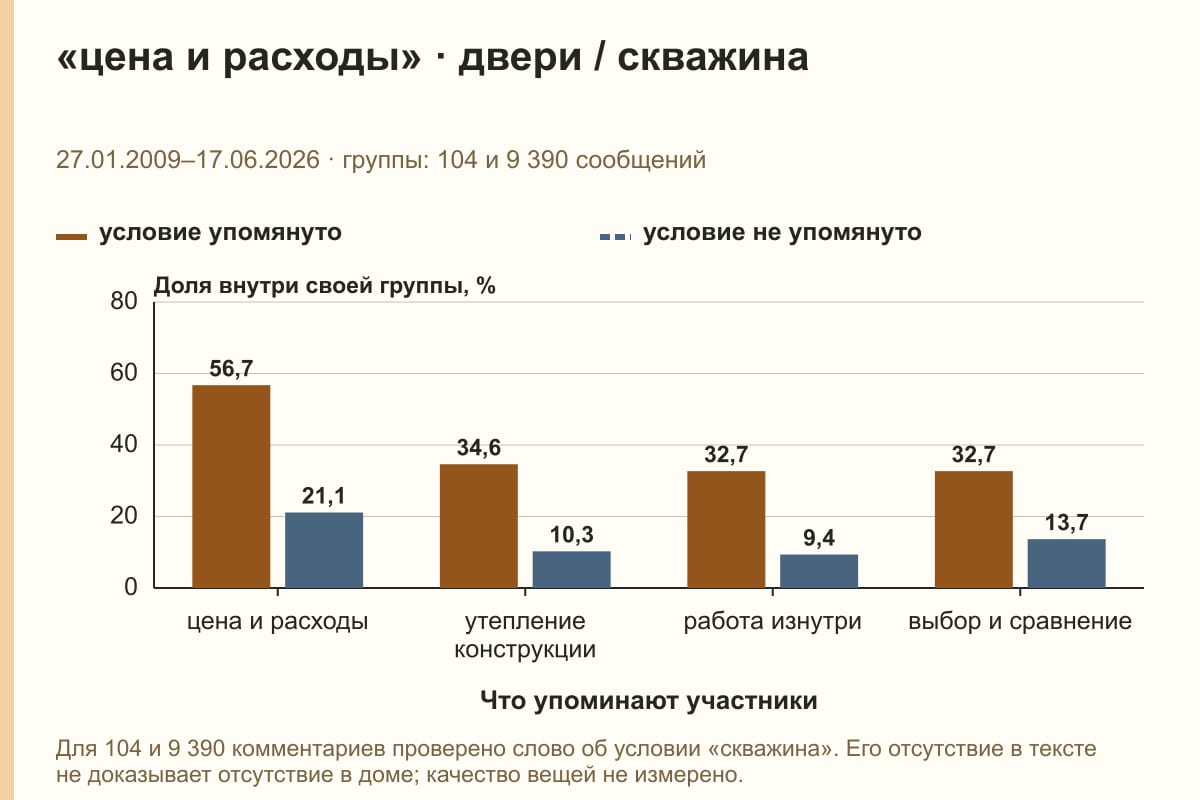 «цена и расходы» · двери / скважина. 27.01.2009–17.06.2026 · группы: 104 и 9 390 сообщений. %