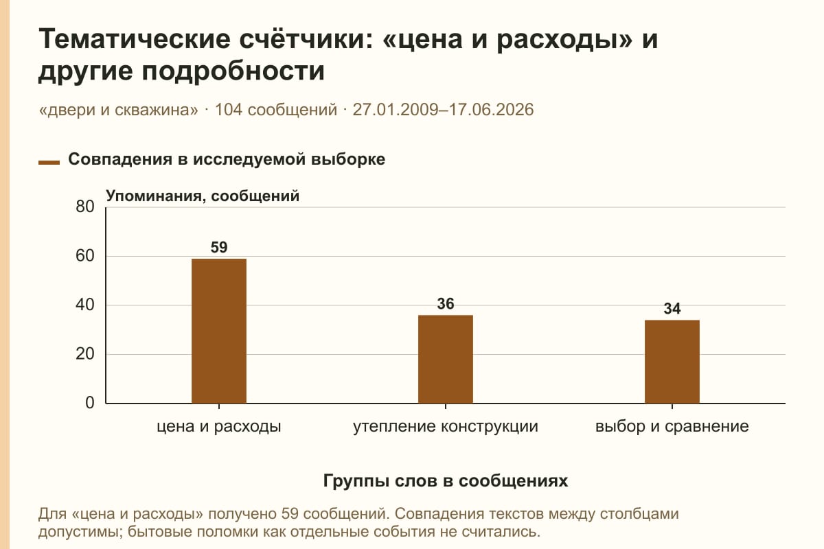 Тематические счётчики: «цена и расходы» и другие подробности. «двери и скважина» · 104 сообщений · 27.01.2009–17.06.2026. сообщений