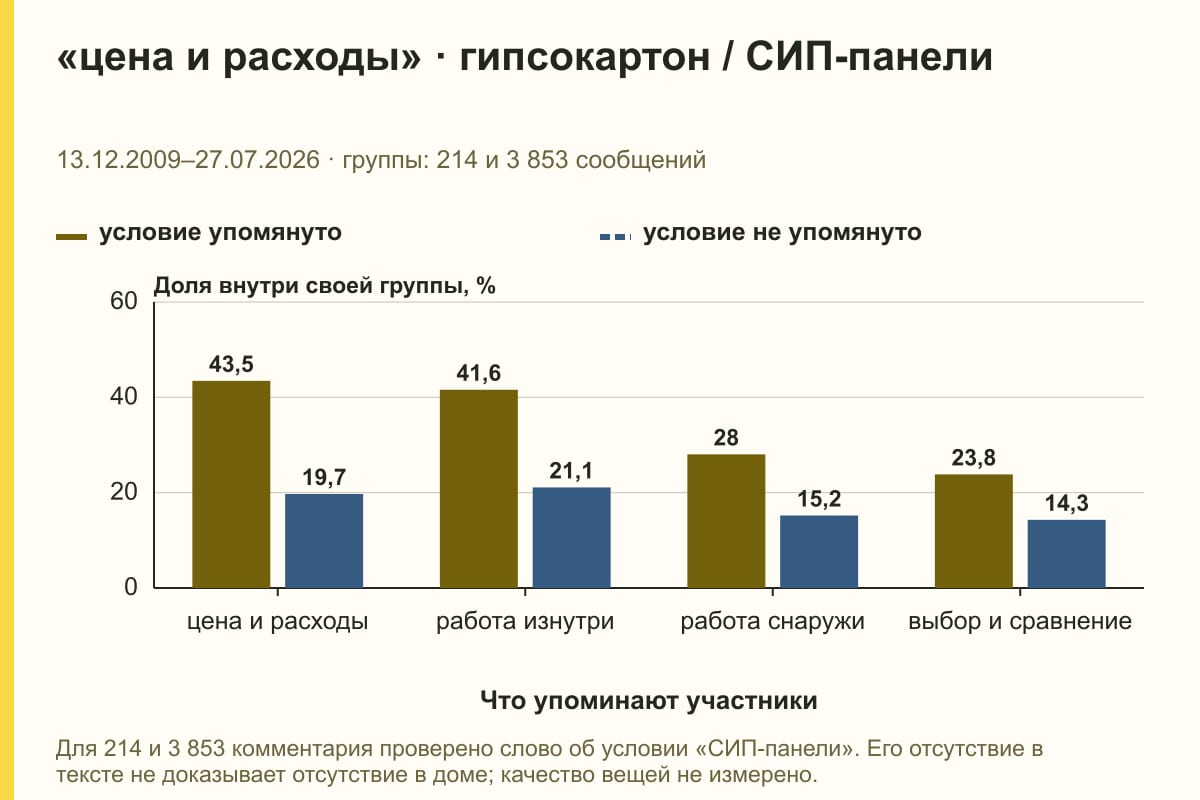 «цена и расходы» · гипсокартон / СИП-панели. 13.12.2009–27.07.2026 · группы: 214 и 3 853 сообщений. %