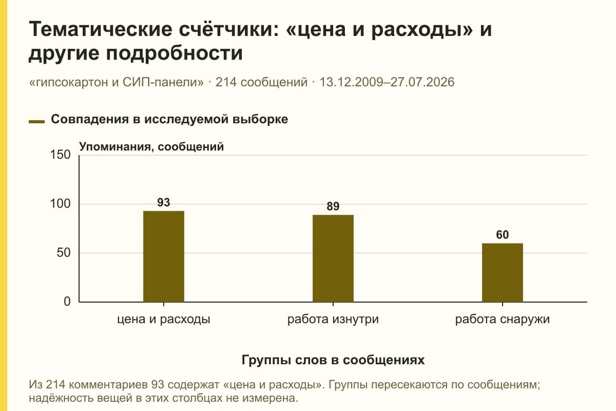 Тематические счётчики: «цена и расходы» и другие подробности. «гипсокартон и СИП-панели» · 214 сообщений · 13.12.2009–27.07.2026. сообщений