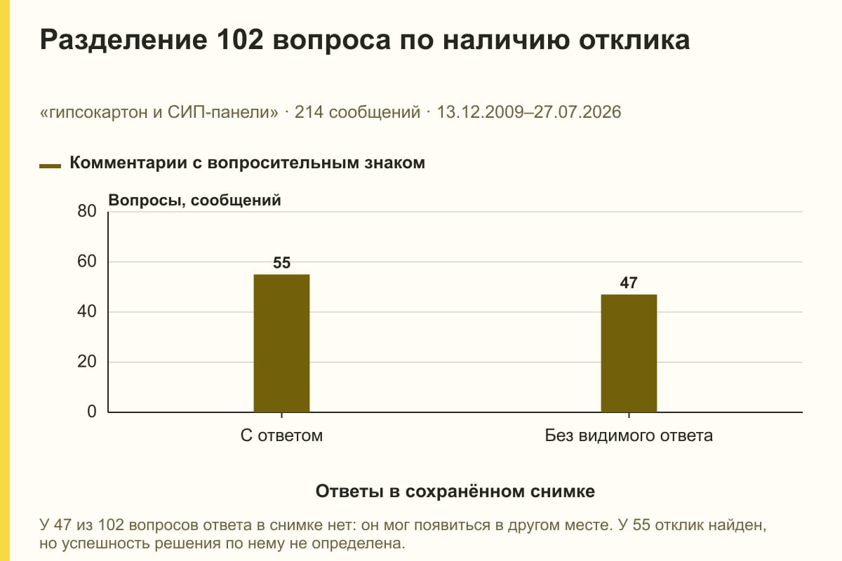Разделение 102 вопроса по наличию отклика. «гипсокартон и СИП-панели» · 214 сообщений · 13.12.2009–27.07.2026. сообщений