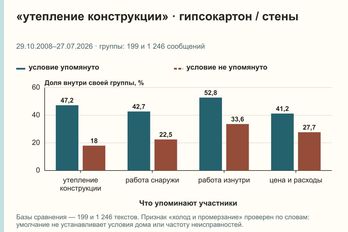 «утепление конструкции» · гипсокартон / стены. 29.10.2008–27.07.2026 · группы: 199 и 1 246 сообщений. %
