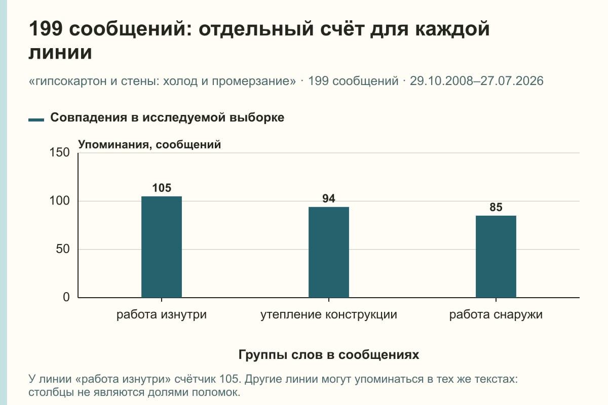199 сообщений: отдельный счёт для каждой линии. «гипсокартон и стены: холод и промерзание» · 199 сообщений · 29.10.2008–27.07.2026. сообщений