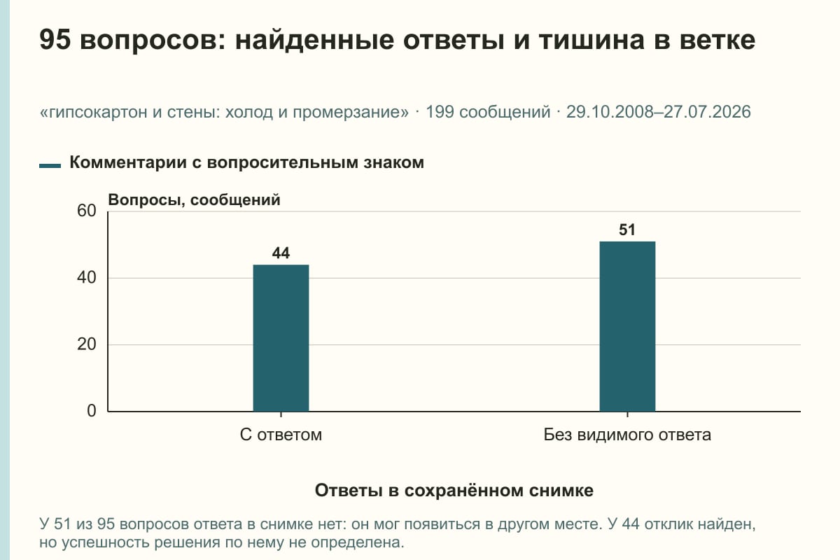 95 вопросов: найденные ответы и тишина в ветке. «гипсокартон и стены: холод и промерзание» · 199 сообщений · 29.10.2008–27.07.2026. сообщений