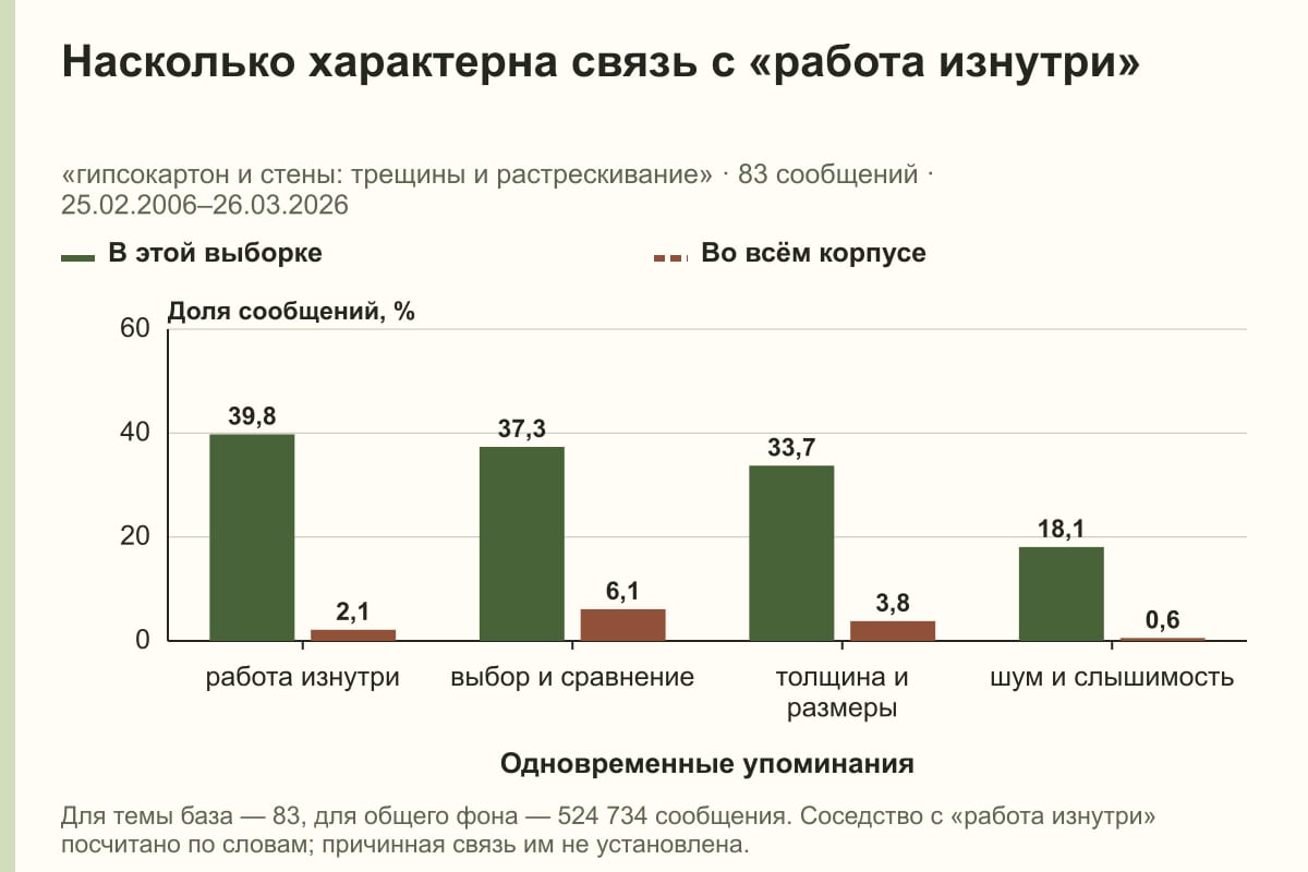 Насколько характерна связь с «работа изнутри». «гипсокартон и стены: трещины и растрескивание» · 83 сообщений · 25.02.2006–26.03.2026. %