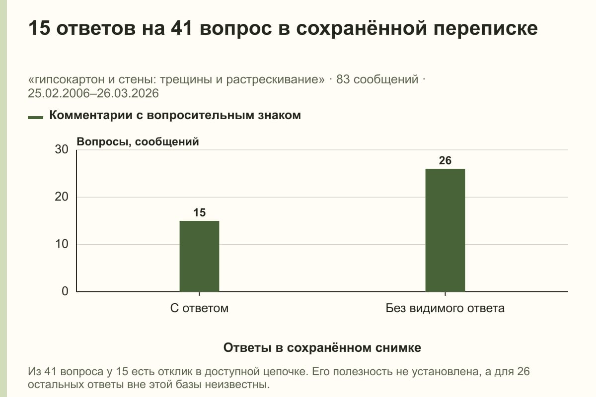 15 ответов на 41 вопрос в сохранённой переписке. «гипсокартон и стены: трещины и растрескивание» · 83 сообщений · 25.02.2006–26.03.2026. сообщений