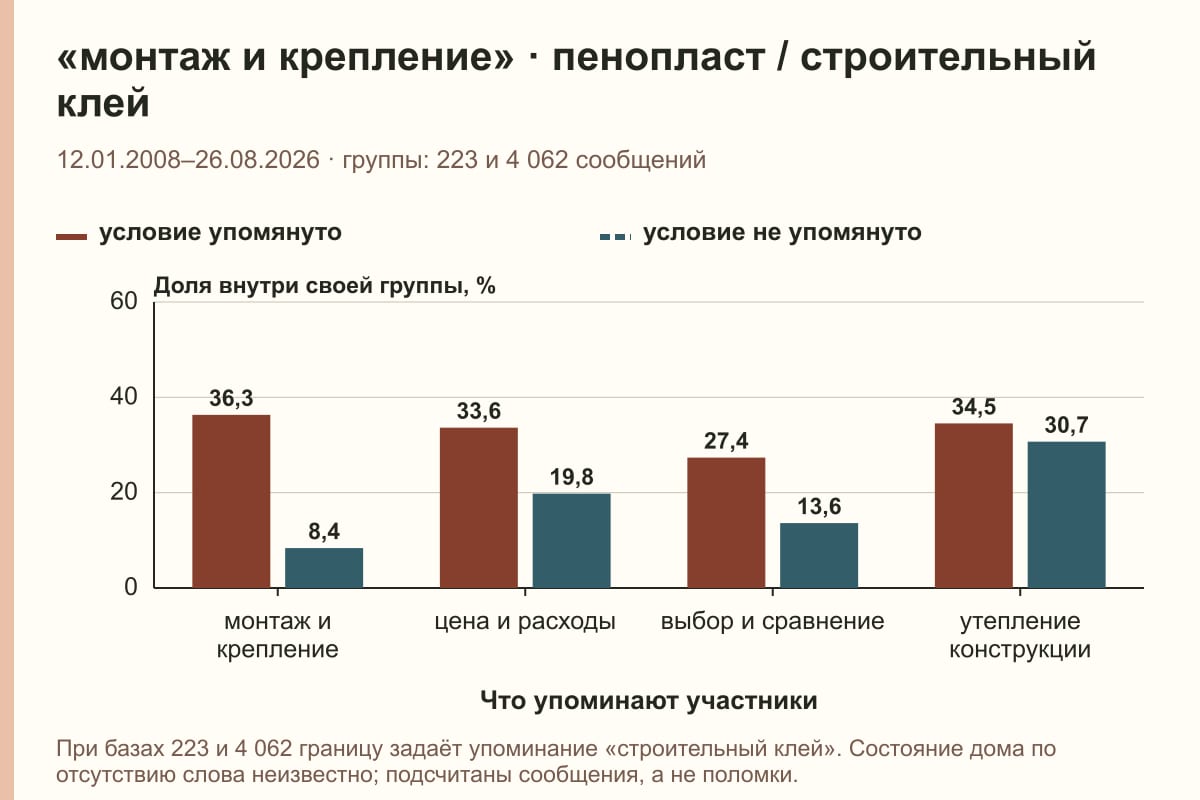 «монтаж и крепление» · пенопласт / строительный клей. 12.01.2008–26.08.2026 · группы: 223 и 4 062 сообщений. %
