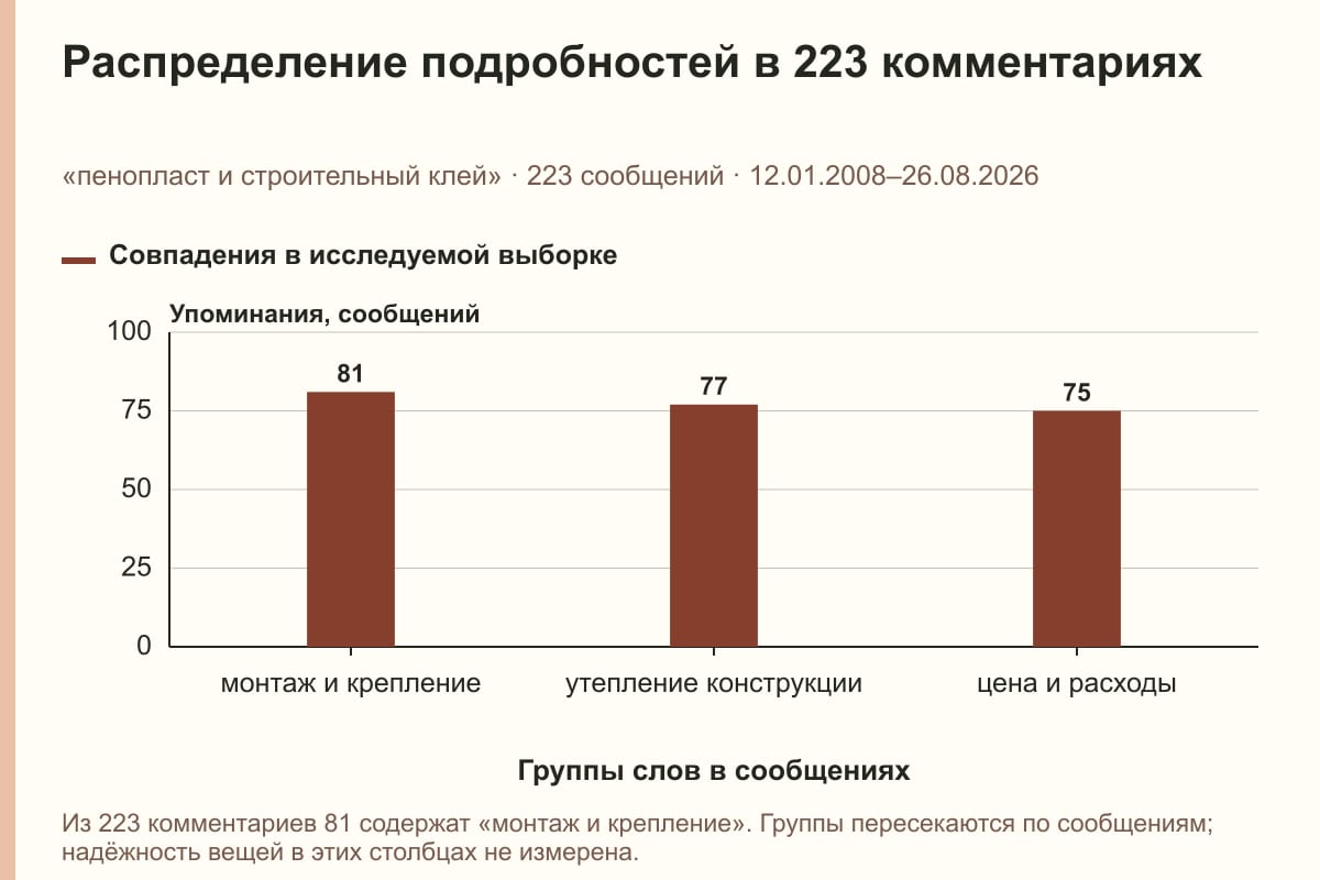 Распределение подробностей в 223 комментариях. «пенопласт и строительный клей» · 223 сообщений · 12.01.2008–26.08.2026. сообщений