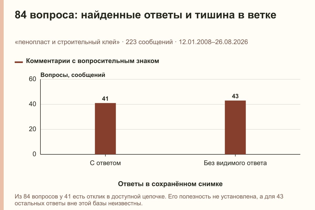84 вопроса: найденные ответы и тишина в ветке. «пенопласт и строительный клей» · 223 сообщений · 12.01.2008–26.08.2026. сообщений