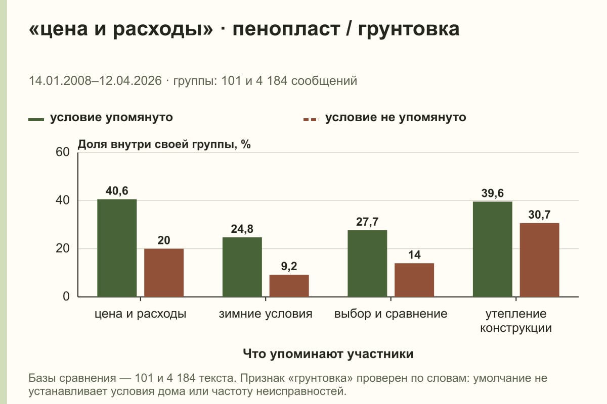 «цена и расходы» · пенопласт / грунтовка. 14.01.2008–12.04.2026 · группы: 101 и 4 184 сообщений. %