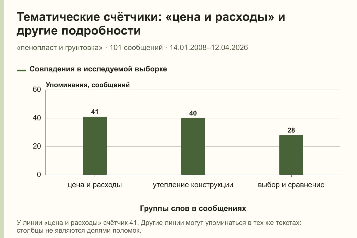 Тематические счётчики: «цена и расходы» и другие подробности. «пенопласт и грунтовка» · 101 сообщений · 14.01.2008–12.04.2026. сообщений