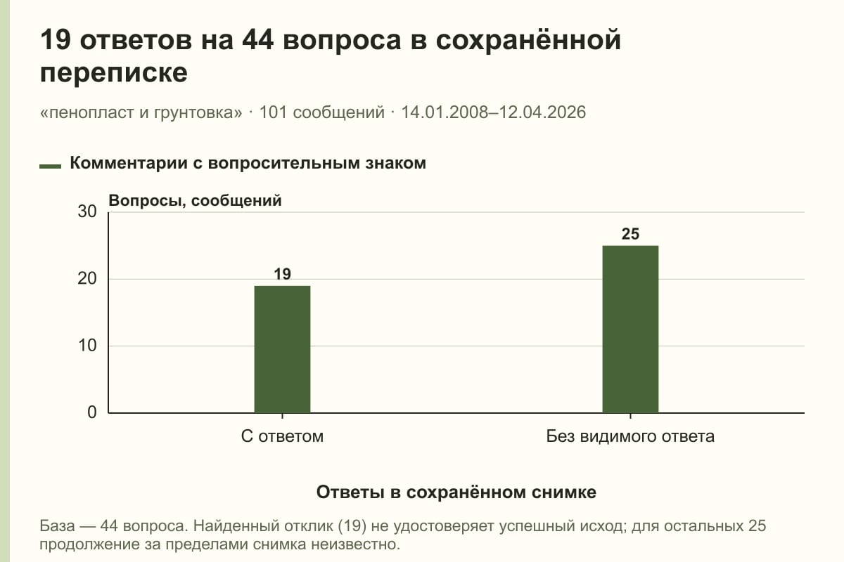 19 ответов на 44 вопроса в сохранённой переписке. «пенопласт и грунтовка» · 101 сообщений · 14.01.2008–12.04.2026. сообщений