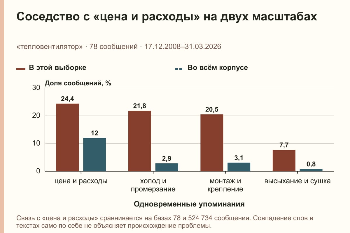 Соседство с «цена и расходы» на двух масштабах. «тепловентилятор» · 78 сообщений · 17.12.2008–31.03.2026. %