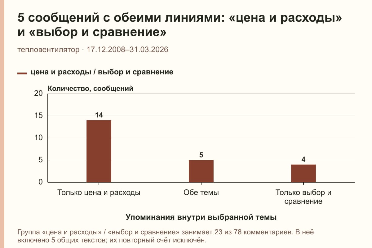 5 сообщений с обеими линиями: «цена и расходы» и «выбор и сравнение». тепловентилятор · 17.12.2008–31.03.2026. сообщений