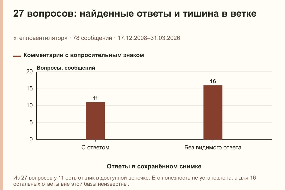 27 вопросов: найденные ответы и тишина в ветке. «тепловентилятор» · 78 сообщений · 17.12.2008–31.03.2026. сообщений
