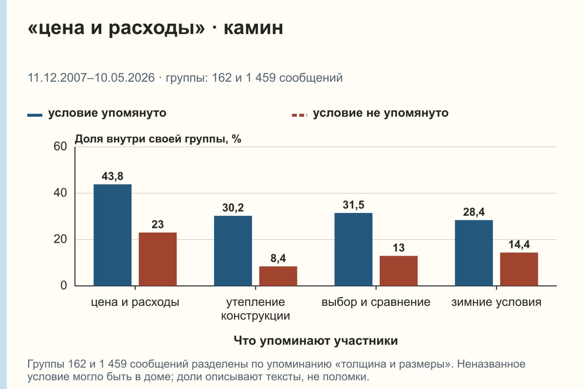 «цена и расходы» · камин. 11.12.2007–10.05.2026 · группы: 162 и 1 459 сообщений. %