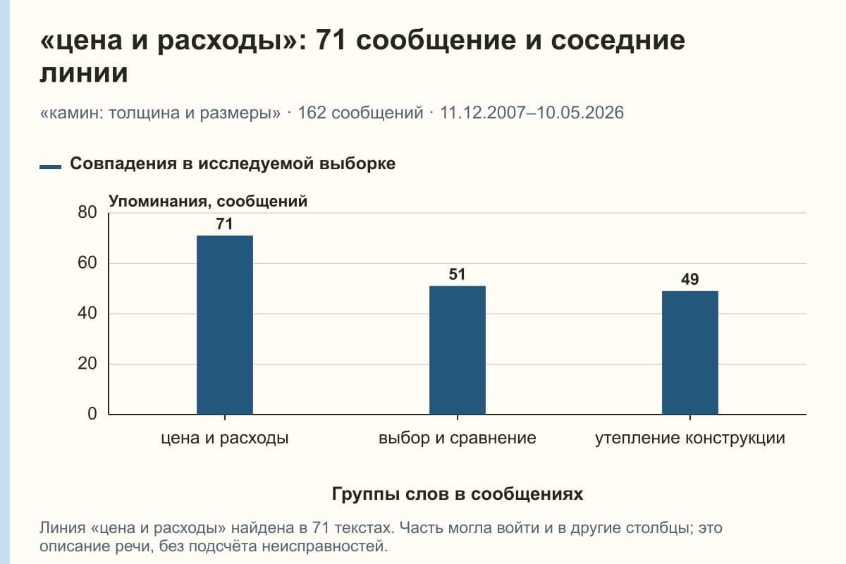 «цена и расходы»: 71 сообщение и соседние линии. «камин: толщина и размеры» · 162 сообщений · 11.12.2007–10.05.2026. сообщений