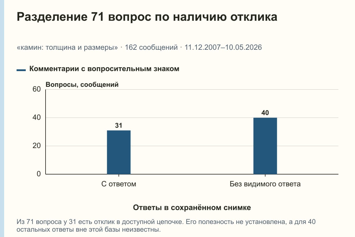 Разделение 71 вопрос по наличию отклика. «камин: толщина и размеры» · 162 сообщений · 11.12.2007–10.05.2026. сообщений