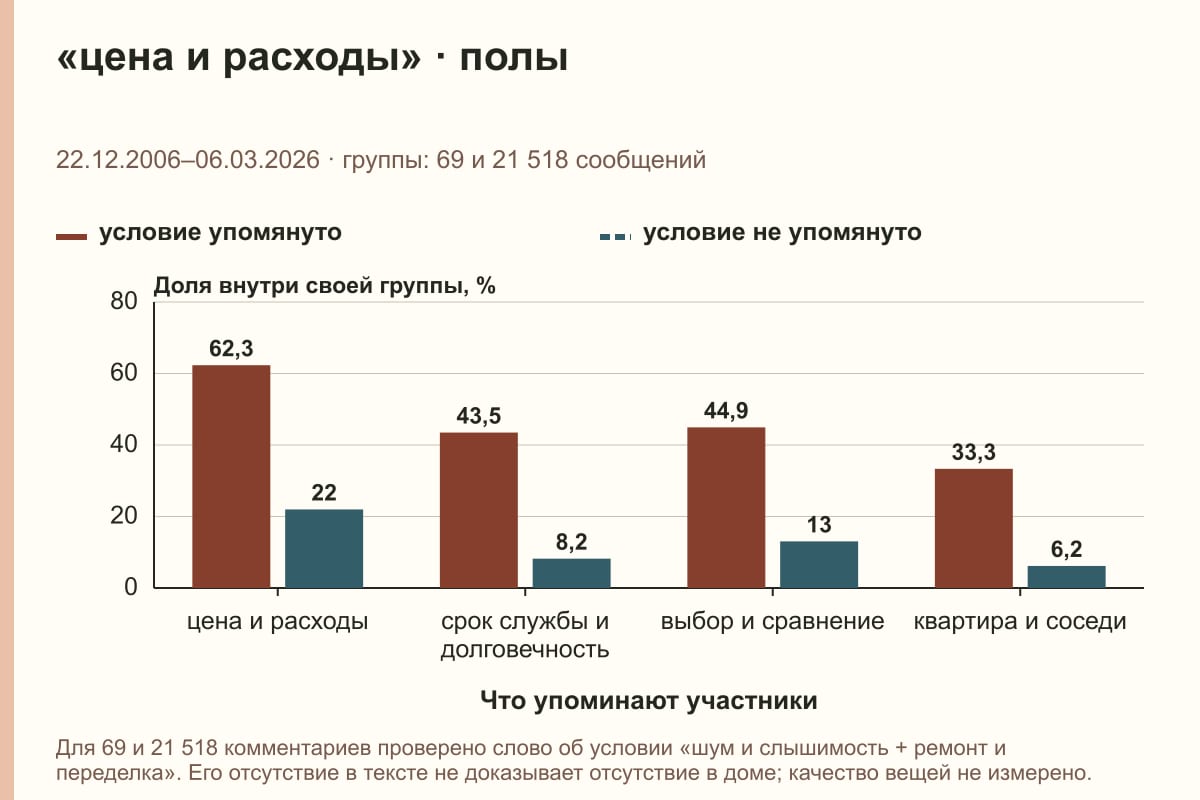 «цена и расходы» · полы. 22.12.2006–06.03.2026 · группы: 69 и 21 518 сообщений. %