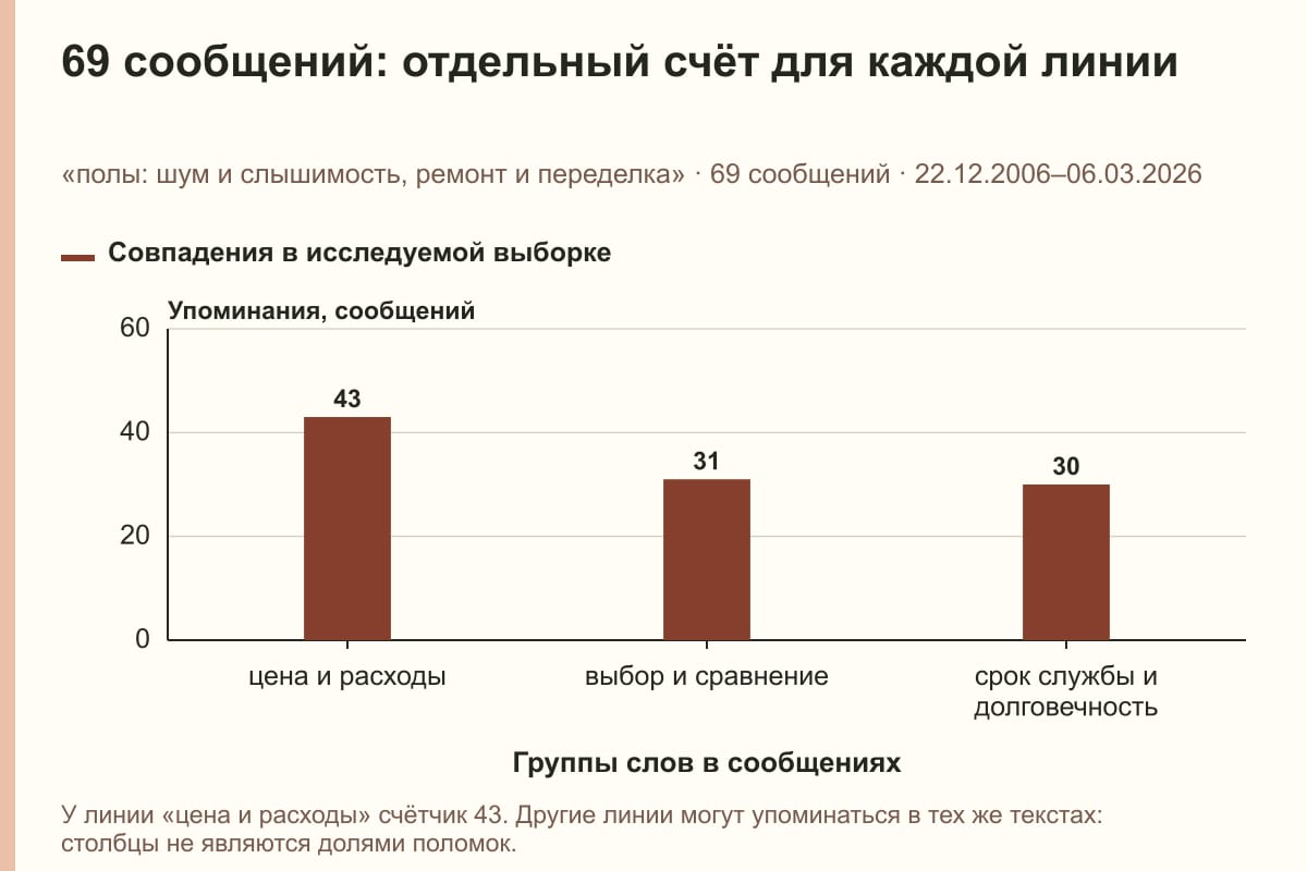 69 сообщений: отдельный счёт для каждой линии. «полы: шум и слышимость, ремонт и переделка» · 69 сообщений · 22.12.2006–06.03.2026. сообщений