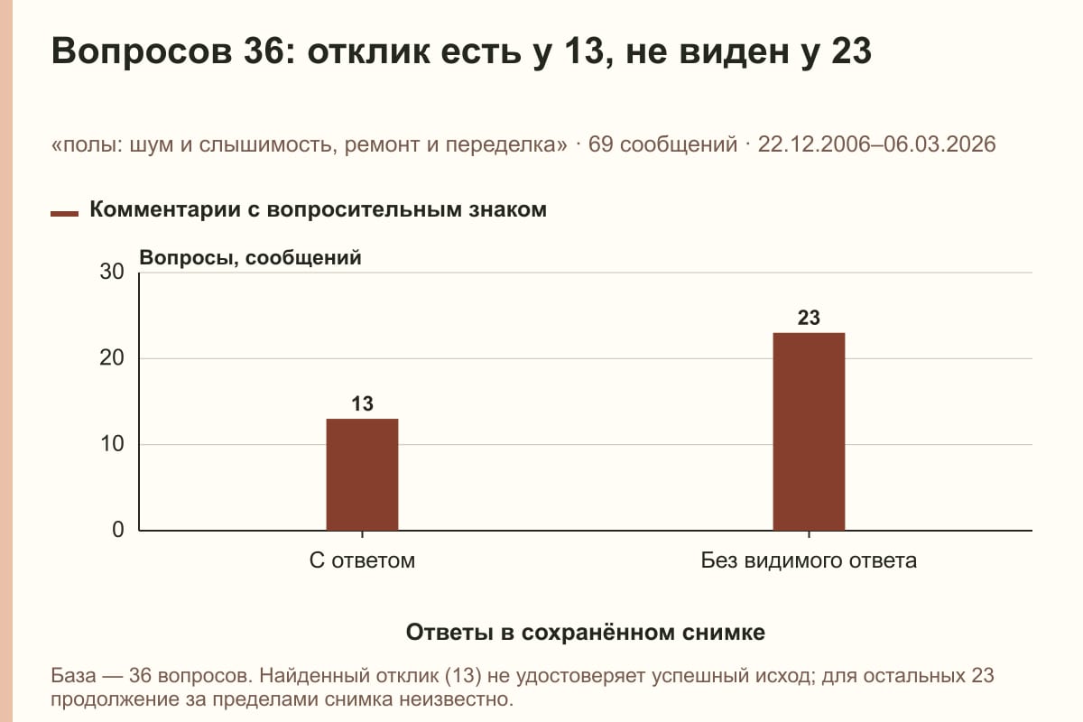 Вопросов 36: отклик есть у 13, не виден у 23. «полы: шум и слышимость, ремонт и переделка» · 69 сообщений · 22.12.2006–06.03.2026. сообщений