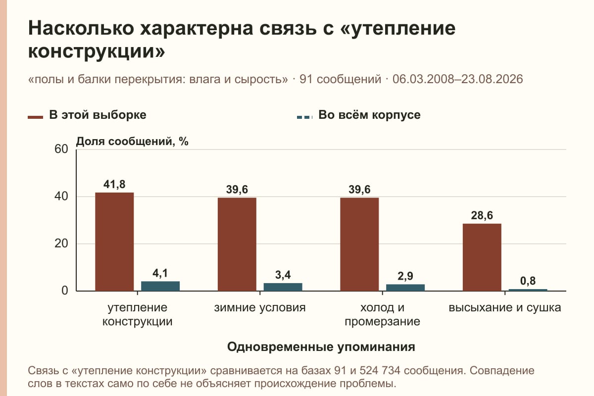 Насколько характерна связь с «утепление конструкции». «полы и балки перекрытия: влага и сырость» · 91 сообщений · 06.03.2008–23.08.2026. %
