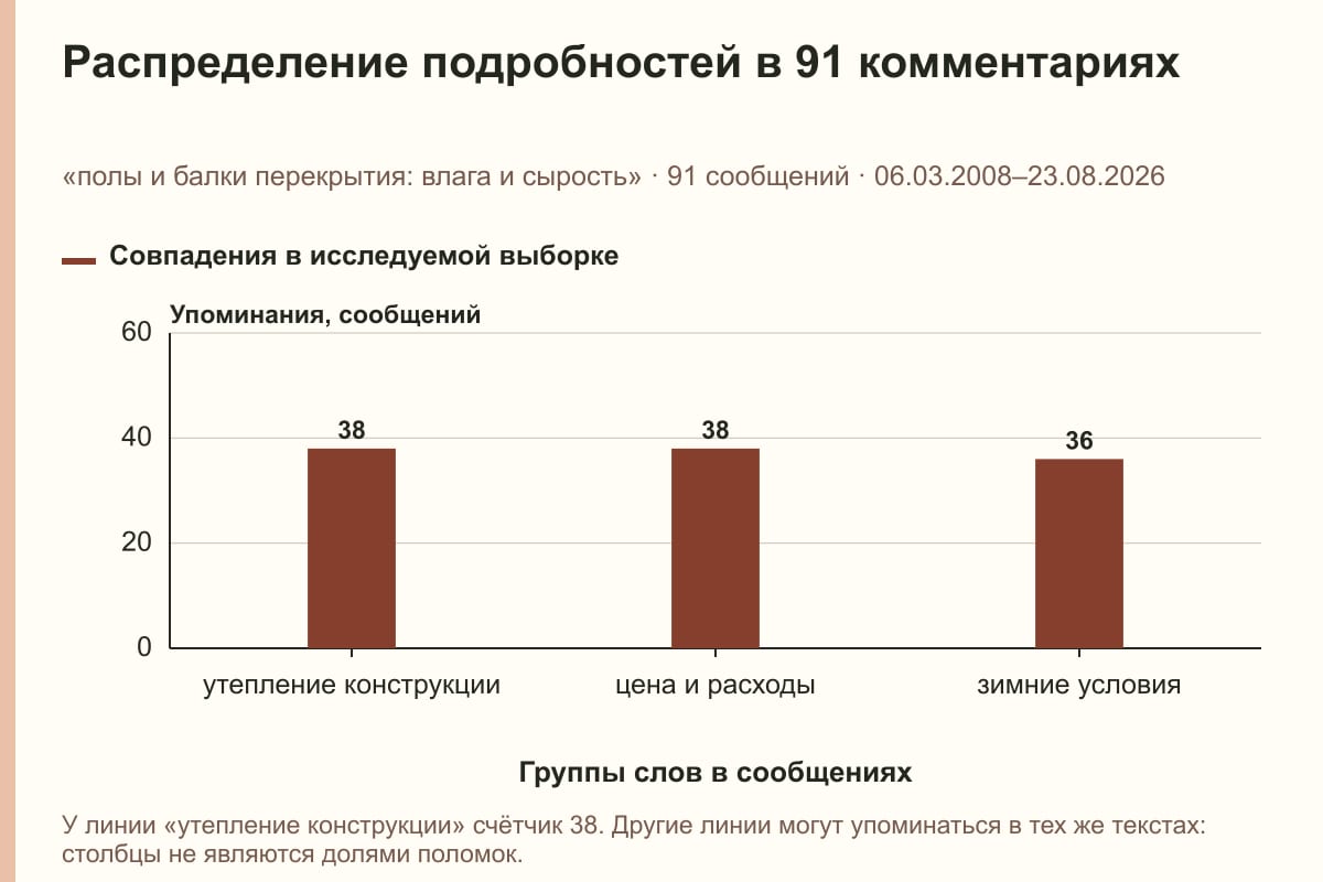 Распределение подробностей в 91 комментариях. «полы и балки перекрытия: влага и сырость» · 91 сообщений · 06.03.2008–23.08.2026. сообщений