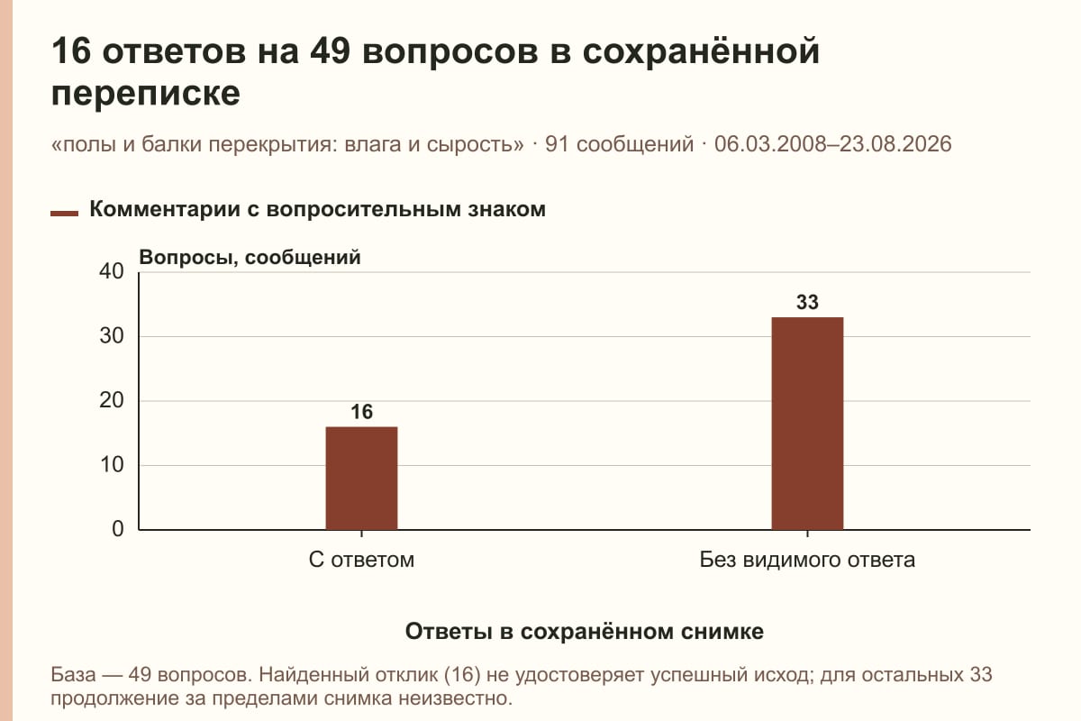 16 ответов на 49 вопросов в сохранённой переписке. «полы и балки перекрытия: влага и сырость» · 91 сообщений · 06.03.2008–23.08.2026. сообщений