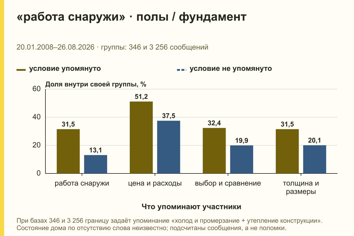 «работа снаружи» · полы / фундамент. 20.01.2008–26.08.2026 · группы: 346 и 3 256 сообщений. %