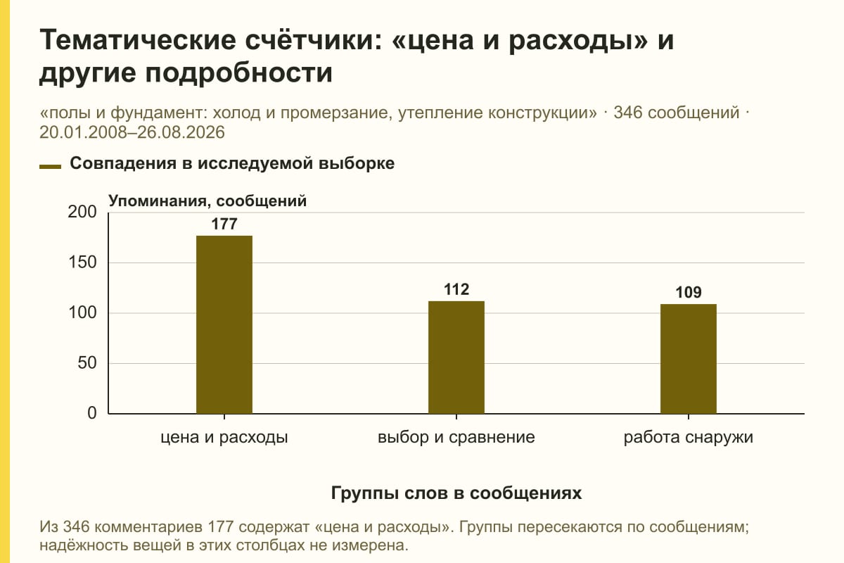 Тематические счётчики: «цена и расходы» и другие подробности. «полы и фундамент: холод и промерзание, утепление конструкции» · 346 сообщений · 20.01.2008–26.08.2026. сообщений