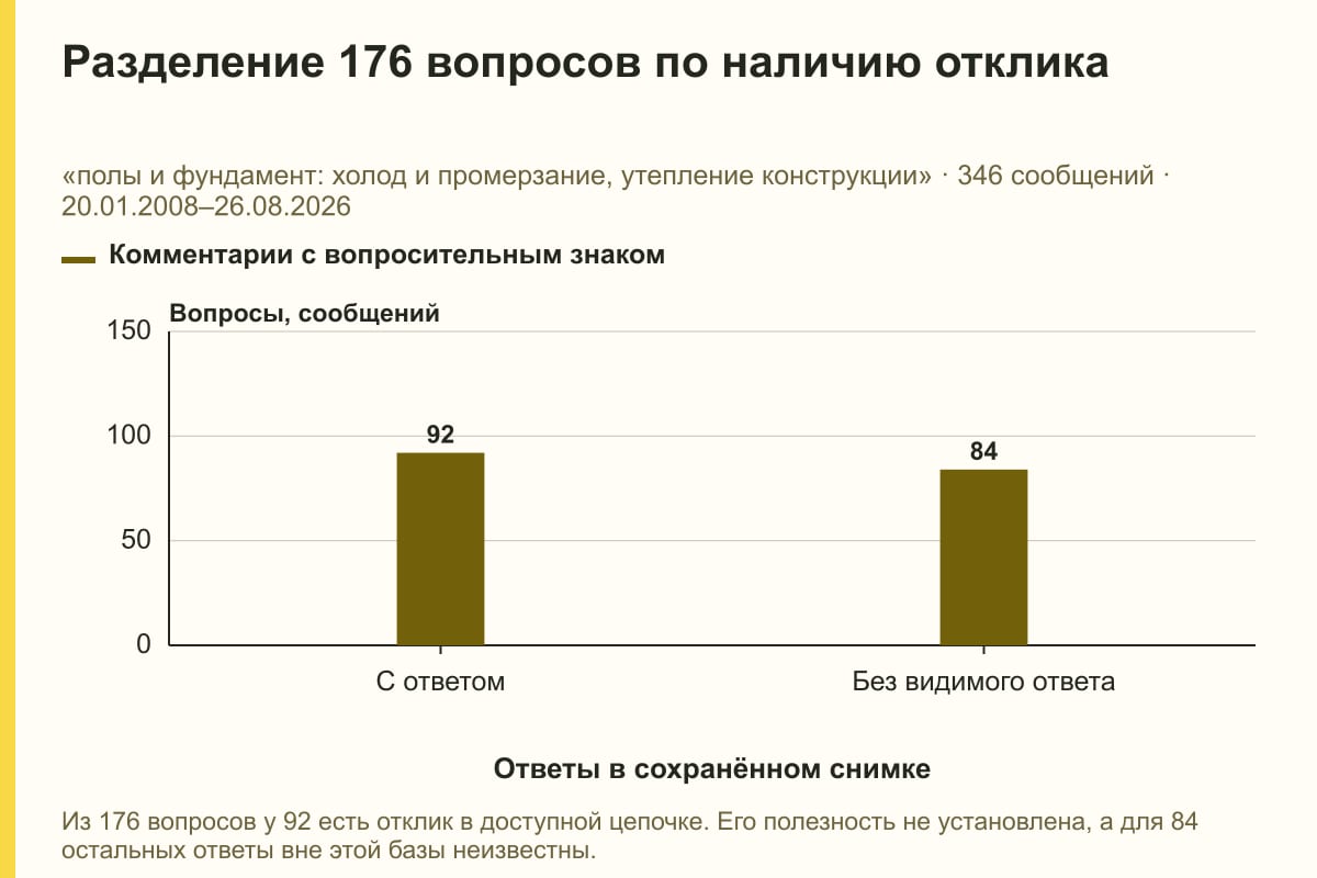 Разделение 176 вопросов по наличию отклика. «полы и фундамент: холод и промерзание, утепление конструкции» · 346 сообщений · 20.01.2008–26.08.2026. сообщений