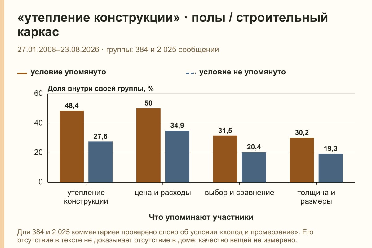 «утепление конструкции» · полы / строительный каркас. 27.01.2008–23.08.2026 · группы: 384 и 2 025 сообщений. %