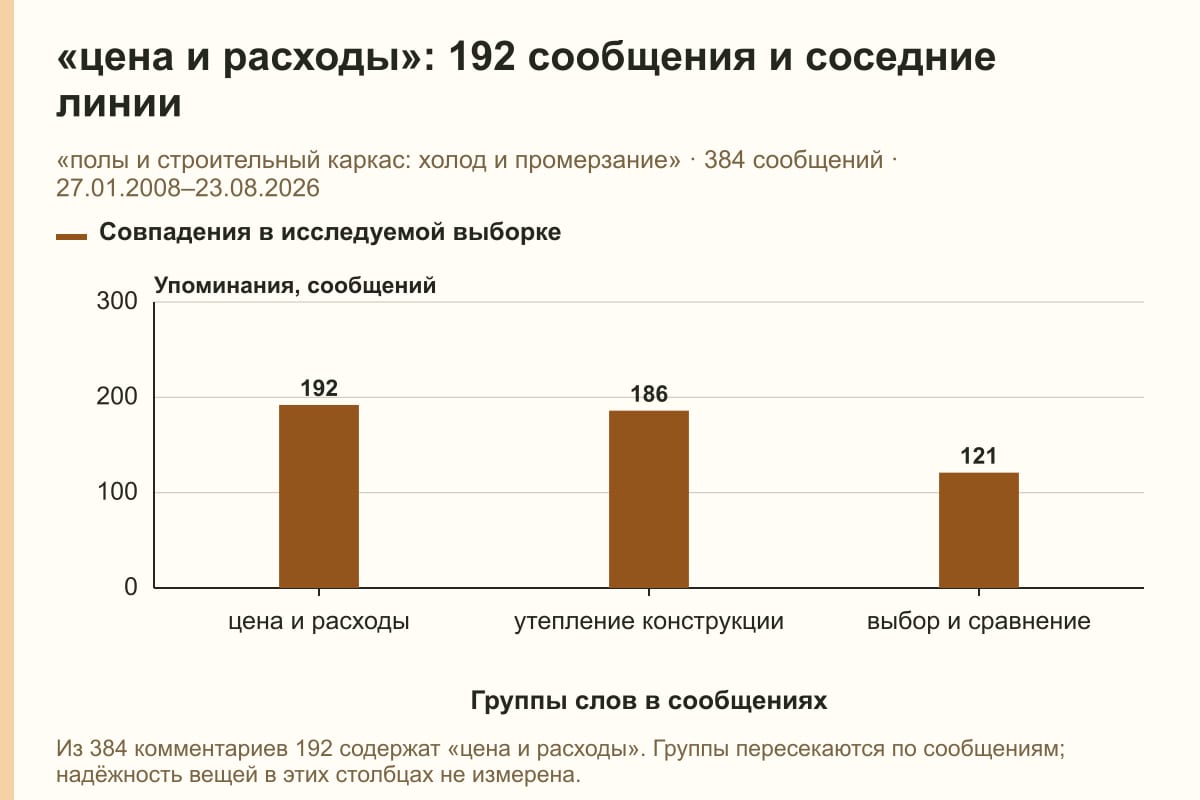 «цена и расходы»: 192 сообщения и соседние линии. «полы и строительный каркас: холод и промерзание» · 384 сообщений · 27.01.2008–23.08.2026. сообщений