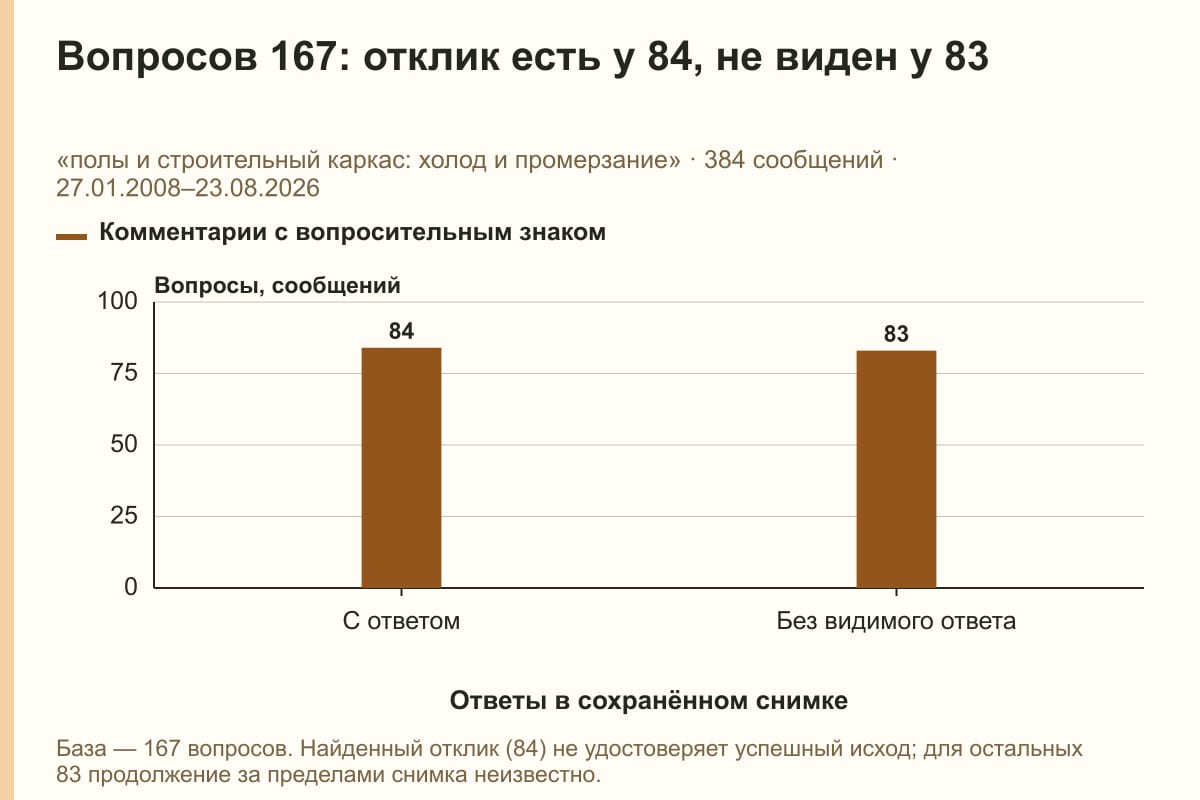 Вопросов 167: отклик есть у 84, не виден у 83. «полы и строительный каркас: холод и промерзание» · 384 сообщений · 27.01.2008–23.08.2026. сообщений