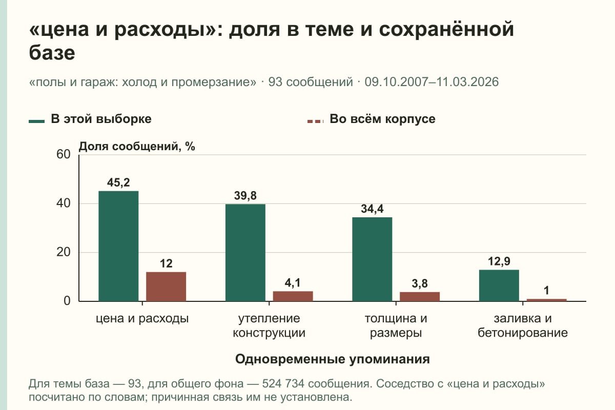 «цена и расходы»: доля в теме и сохранённой базе. «полы и гараж: холод и промерзание» · 93 сообщений · 09.10.2007–11.03.2026. %